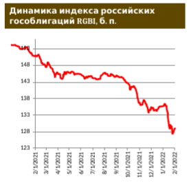 Минфин возобновляет размещение ОФЗ